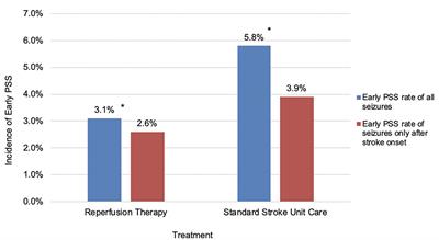 Effect of Reperfusion Therapies on Incidence of Early Post-Stroke Seizures